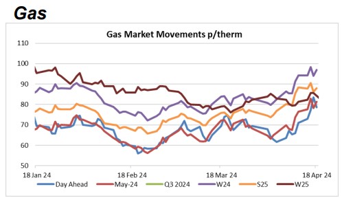 gas market movements