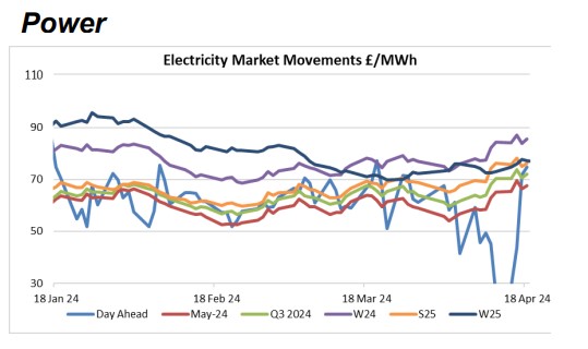 electricity market movements