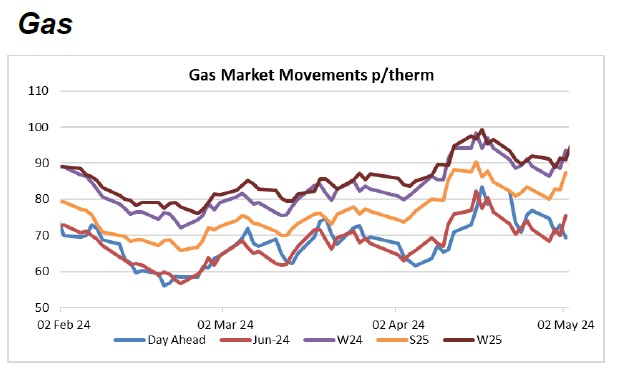 gas market movements