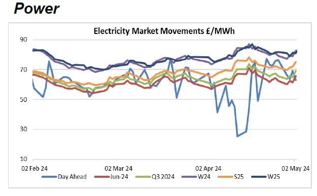 electricity market movements