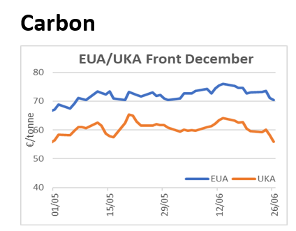 Graph showing carbon market changes (EUA/UKA Front December)