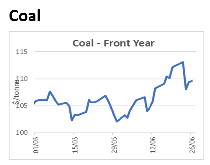 Graph showing coal market changes (Front Year)