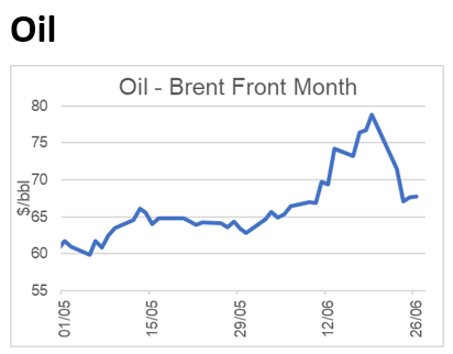 Graph showing oil market changes - Oil - Brent Front Month