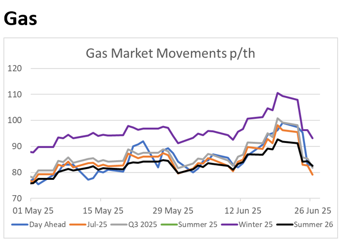 Graph showing gas market movements 